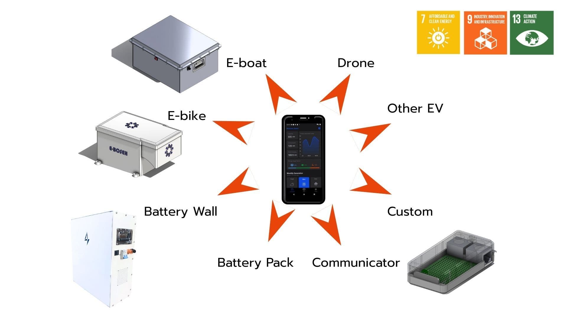 Our Battery Ecosystem